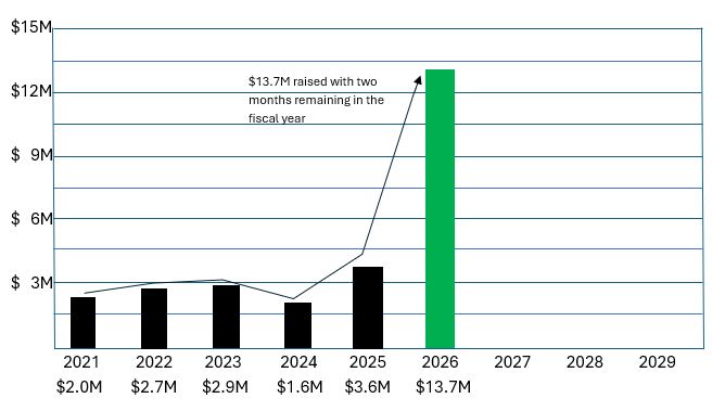 Advancement Office giving to date May 2026
